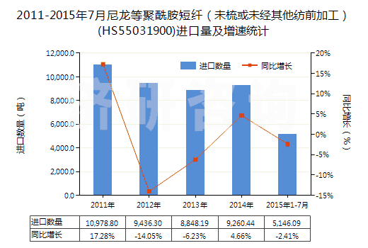 2011-2015年7月尼龍等聚酰胺短纖（未梳或未經(jīng)其他紡前加工）(HS55031900)進(jìn)口量及增速統(tǒng)計(jì)